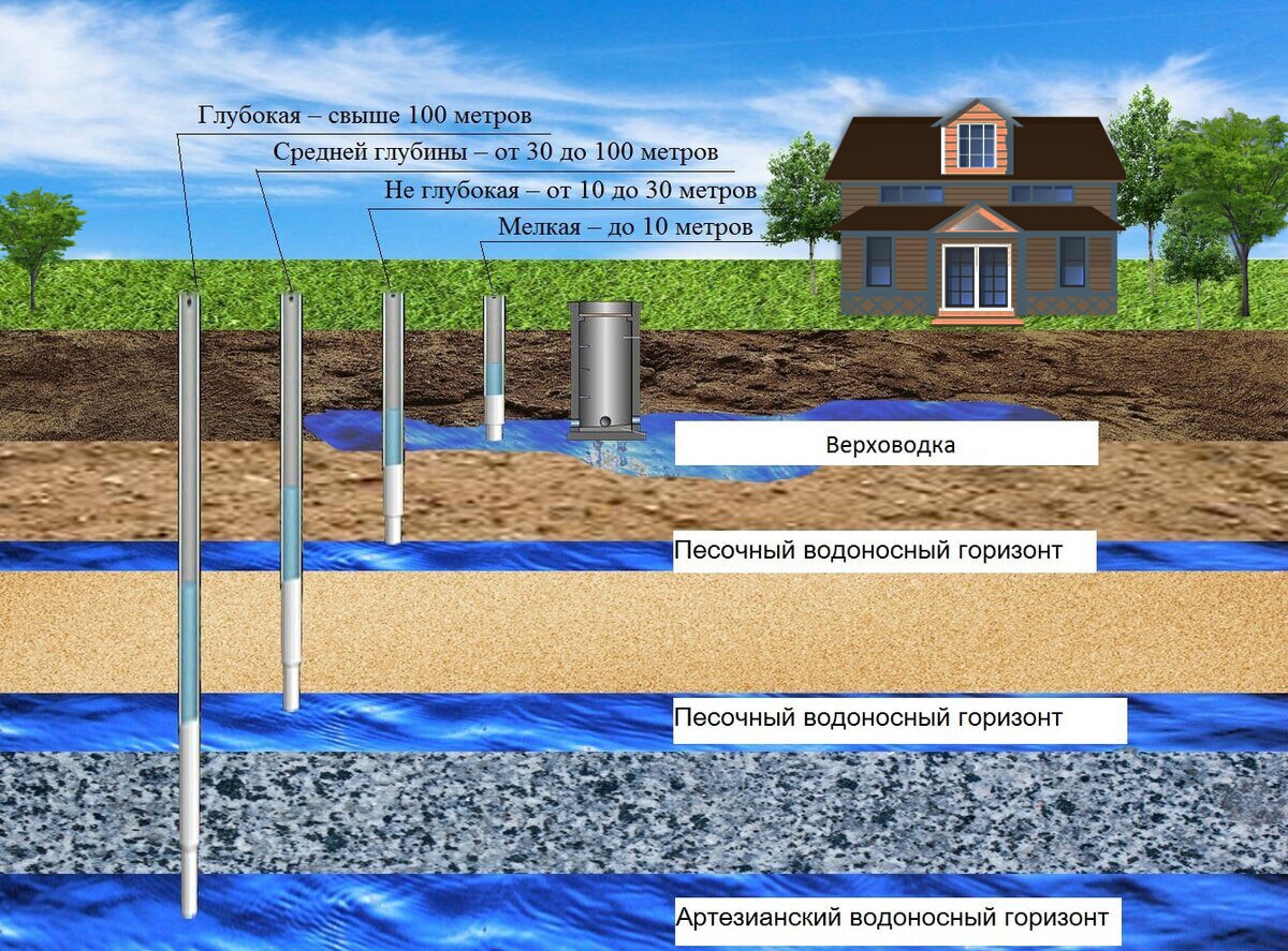 Артезианская скважина под ключ в Томске и области ➤ПрофБурение